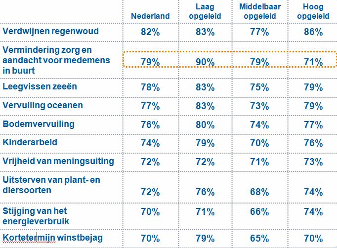 Nederlander maakt zich veel zorgen Percentage dat