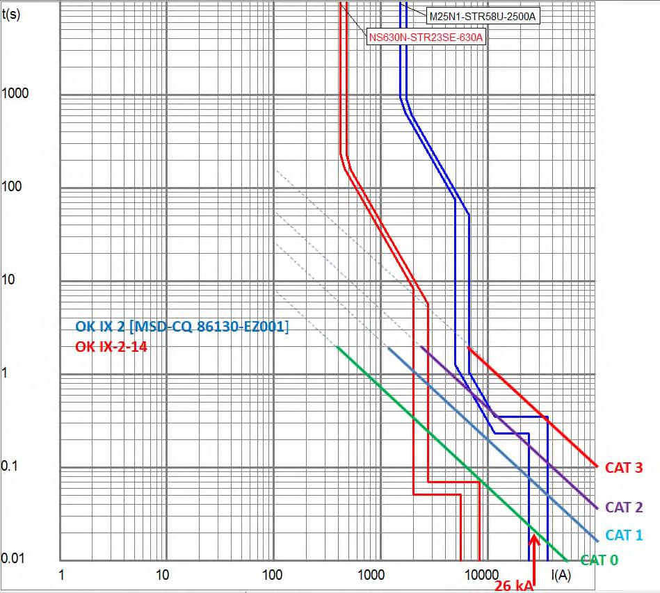 Fig. 5. Case studie vaststelling vlamboogenergie risico s Conclusie De vereenvoudigde vlambooggevaren analyse geeft een goed beeld van de betreffende situatie.