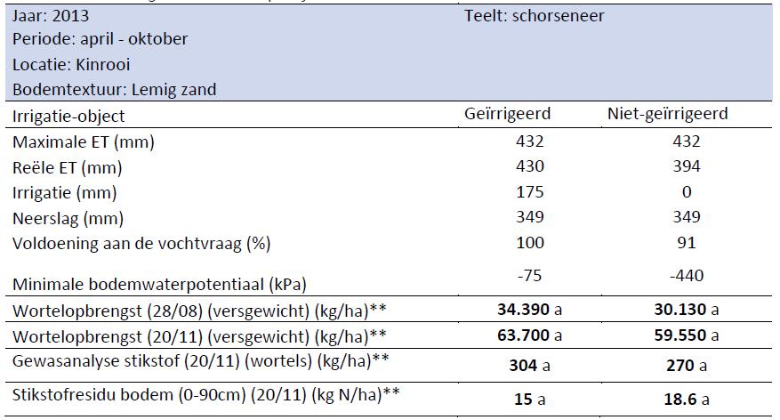 Schorseneer Meeropbrengst: 4,2 ton/ha (niet significant) Uit: Vaerten