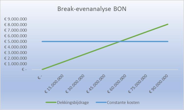 d. Geef aan in welk gebied van de grafiek BONBON winst heeft en in welk gebied verlies wordt gerealiseerd.