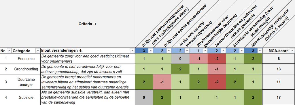 Scoren en categoriseren ideeën longlist Nadat de criteria en hun gewichten waren bepaald en de operationalisatie van de scores had plaatsgevonden, hebben we alle 115 ideeën uit de longlist gescoord.