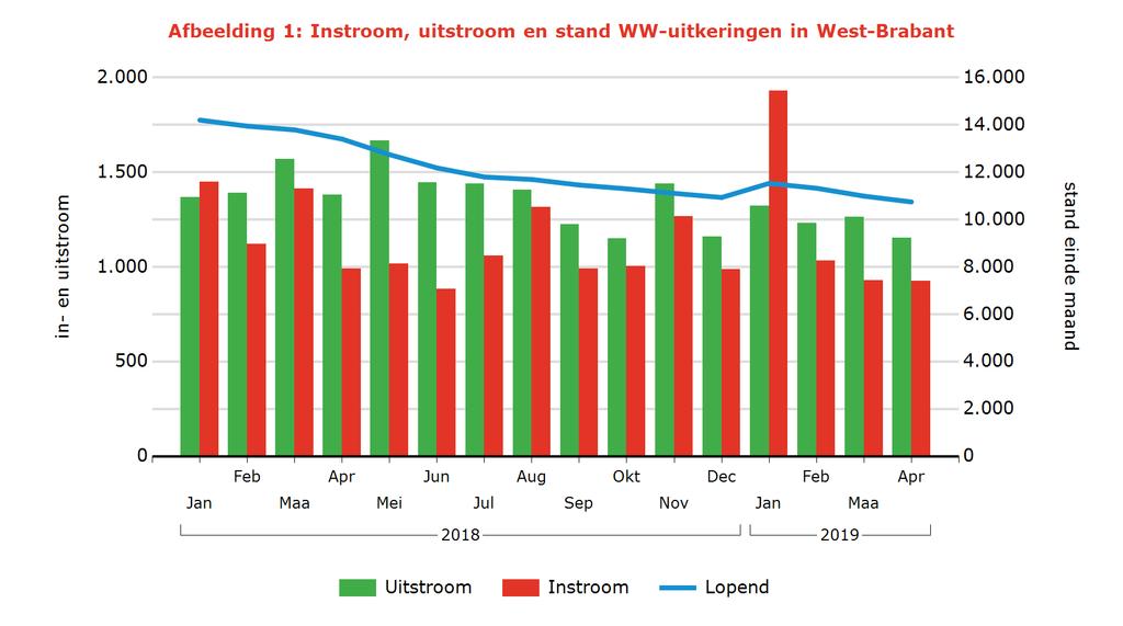 Tabel 2: Kenmerken WW-uitkeringen Arbeidsmarktregio Stand Aandeel mutatie mutatie Aandeel Jaarmutatie Apr 2019 % Mrt 2019 Apr 2018 % Apr 2018 West-Brabant 10.