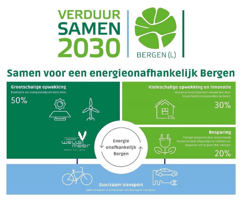 1 INLEIDING VerduurSAMEN2030 en Energielandgoed Wells Meer De gemeente Bergen (L) heeft de doelstelling om in 2030 energieonafhankelijk te zijn.