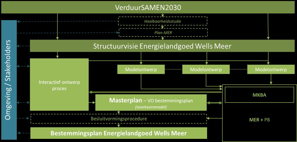 3 Figuur 1.2 Proces Energielandgoed Wells Meer op hoofdlijnen Waarom wordt de procedure van een milieueffectrapportage doorlopen?