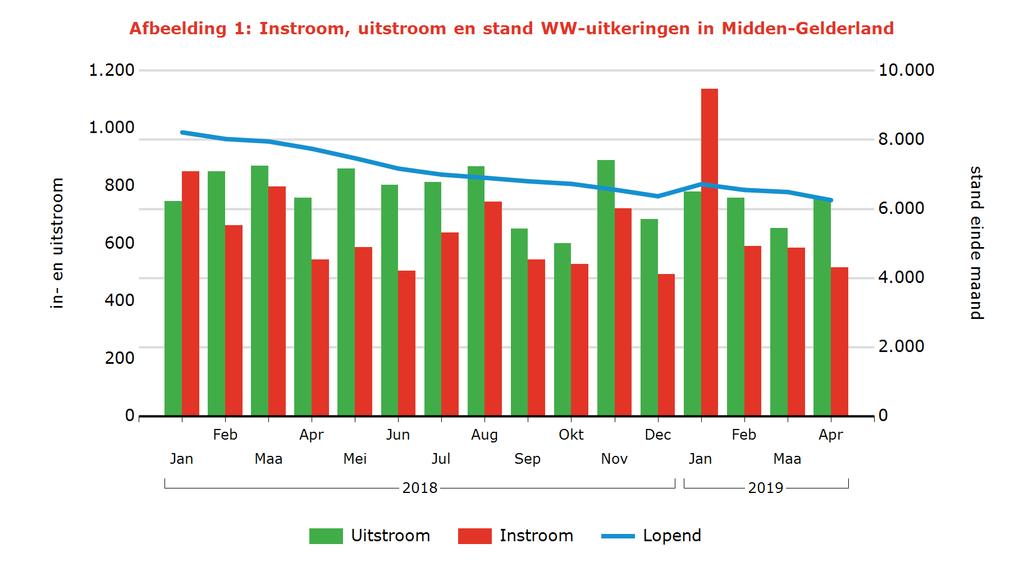 Tabel 2: Kenmerken WW-uitkeringen Arbeidsmarktregio Stand Aandeel mutatie mutatie Aandeel Jaarmutatie Apr 2019 % Mrt 2019 Apr 2018 % Apr 2018 Midden-Gelderland 6.