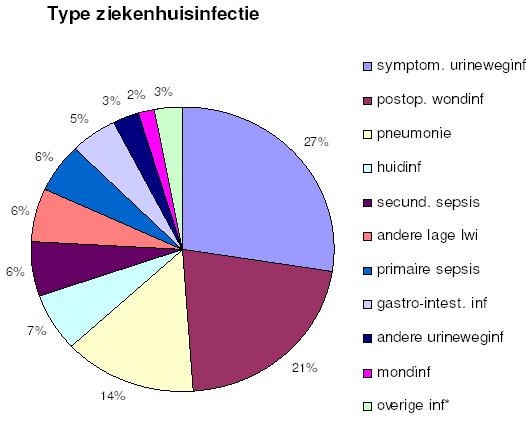 Gevolgen van Postoperative wondinfecties (POWI) POWI is de 2 e meest voorkomende zorggerelateerde infectie Gevolgen Hogere morbiditeit Hogere mortaliteit Langere opnameduur met 7,4 dagen (ref.