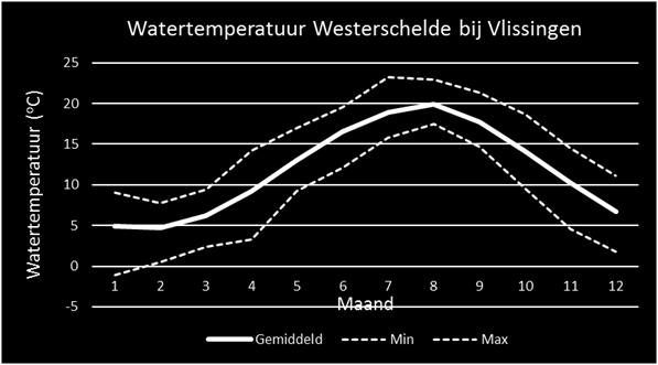 watertemperatuur van stekelroggen in het Kanaal (Martin et al. 2012). 3.