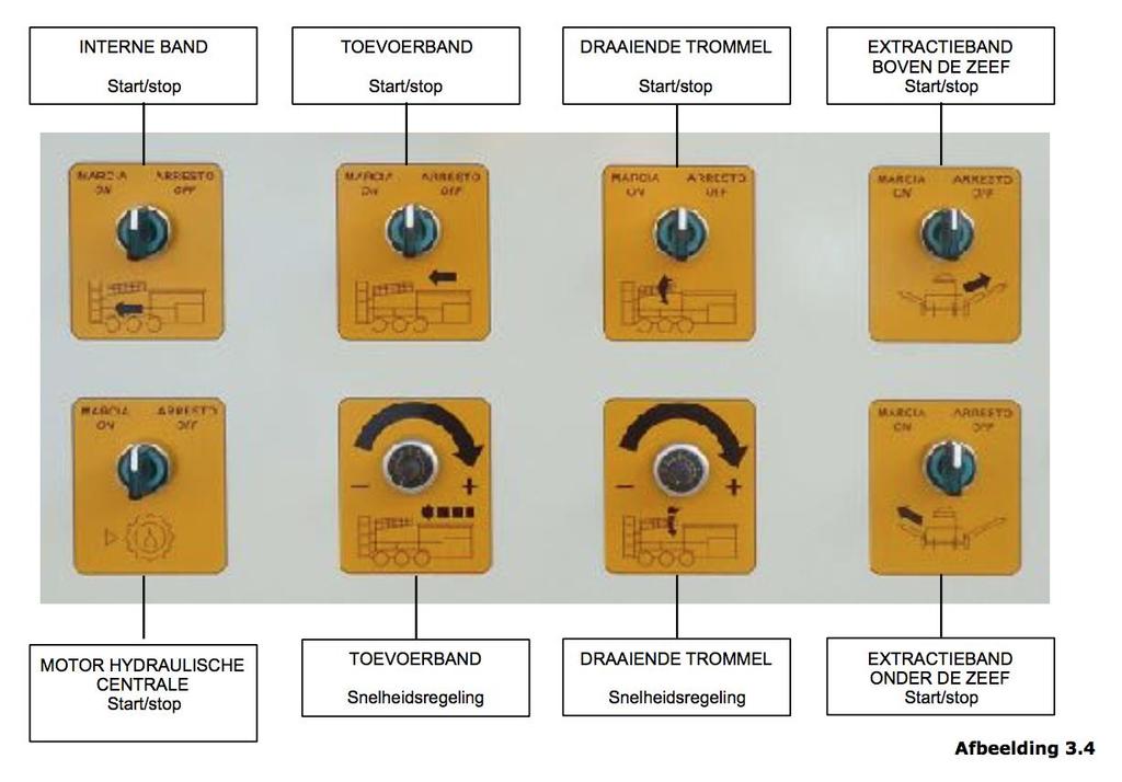 Bedieningspaneel Door de keuzeschakelaar linksom te draaien wordt de overeenstemmende functie geactiveerd; door de keuzeschakelaar rechtsom te draaien wordt de functie gedeactiveerd.