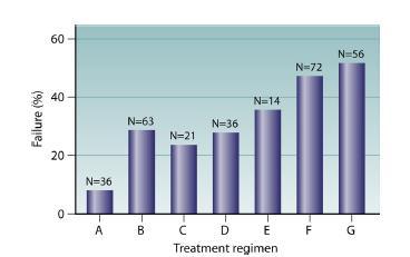 A. Combination of > 2 active drugs, with carbapenem B.