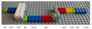 TOS te omzeilen/compenseren Nevenschikking Nevenschikking met reductie Relatieve bijzinnen: R lijdend voorwerp RelBijzin Ingebedde onderwerps RelBijzin Shape Coding (Ebbels, 2007) Colourful Semantics