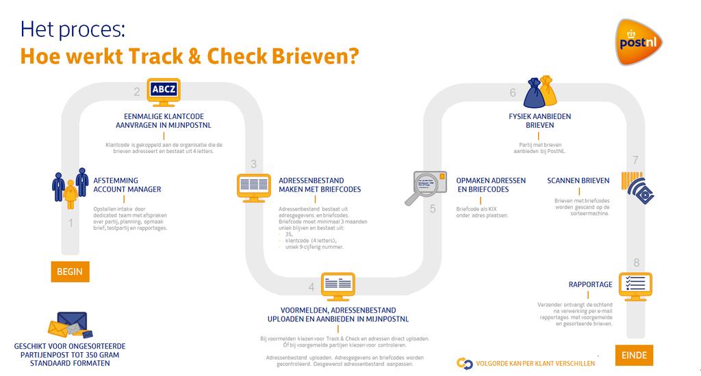 2 2.1 Eénmalig aanvragen klantcode Om Track & Check Brieven te kunnen gebruiken heeft u een klantcode nodig. U hoeft een klantcode maar éénmalig aan te vragen.