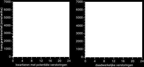 In figuur 5 staat de relatie tussen het aantal kwartieren met verstoringen en de foerageerintensiteit in april weergegeven, waarbij tevens is aangegeven hoeveel zichtbare verstoringen zijn opgetreden.