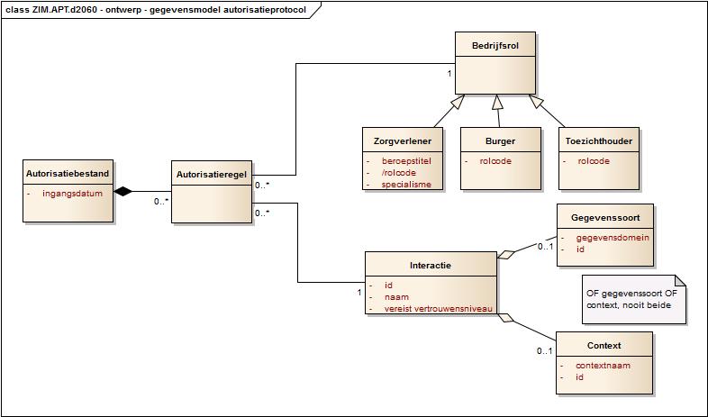 Diagram ZIM.APT.d2050 Gegevensmodel (Technisch) Autorisatiebestand Tabel ZIM.APT.t2030 Attributen van (Technisch) Autorisatiebestand Attribuut Definitie Additionele informatie Bedrijfsrol (1) Beroepstitel (1) Specialisme (0.