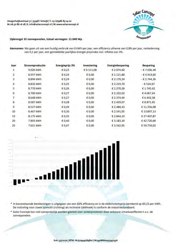 Terugverdientijd (ROI)? De terugverdientijd is in iedere situatie anders.