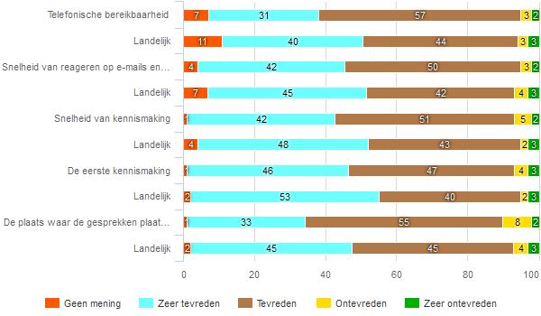 35 Tevredenheid over Amplooi BV Om goed te kunnen begrijpen hoe de cliënten de dienstverlening hebben ervaren is hen een aantal aspecten voorgelegd De cliënt kon over ieder aspect