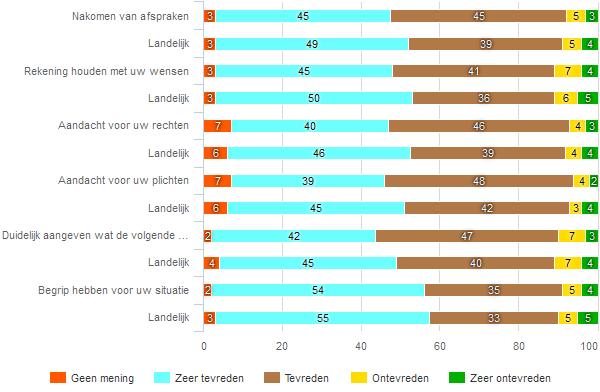 363 Begeleiding fig 315 Hoe tevreden bent u over de begeleiding door