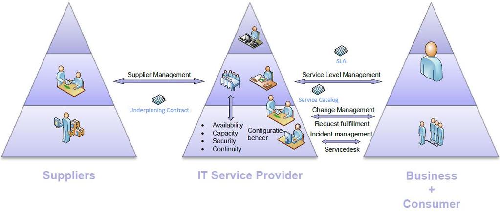 Figuur 1. Traditionele waardeketen 1.2 Cloud Value Chain Het gebruik van cloud diensten leidt tot een breder pallet aan toeleveranciers.