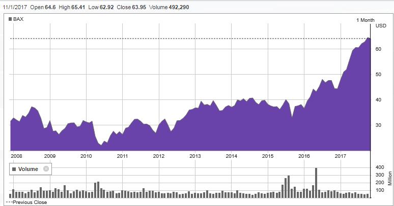 b. Baxter c. Pfizer De aandelen van Baxter zijn het afgelopen jaar enorm gestegen, evenals de bedrijfswinsten.