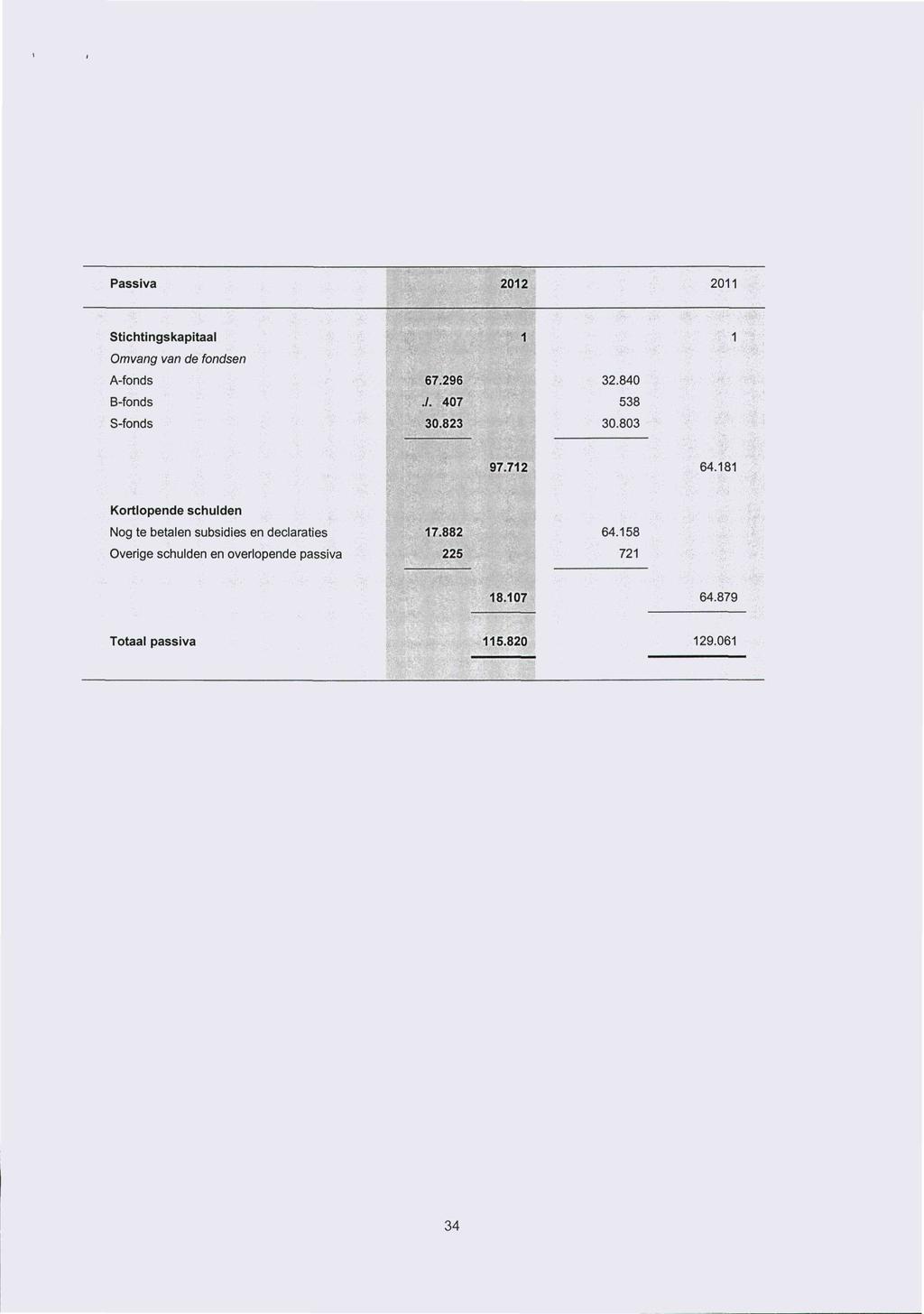 Passiva 2012 2011 Stichtingskapitaal Omvang van de fondsen A-fonds B-fonds S-fonds 67.296 32.840./. 407 538 30.823 30.803 97.712 64.