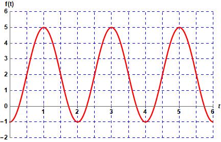Figuur : De grafiek van de gevraagde sinusode. halen we uit een startpunt. Een startpunt is daar waar de functie stijgt en door de evenwichtswaarde B gaat. Dit is bijvoorbeeld het geval bij t = 1 φt.