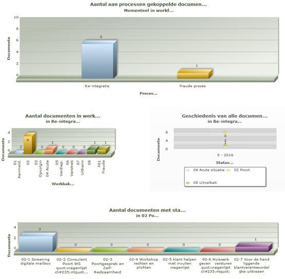 Leidinggevenden hebben up to date management informatie Inspelen op inefficiënte