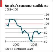 Consumentenvertrouwen VS