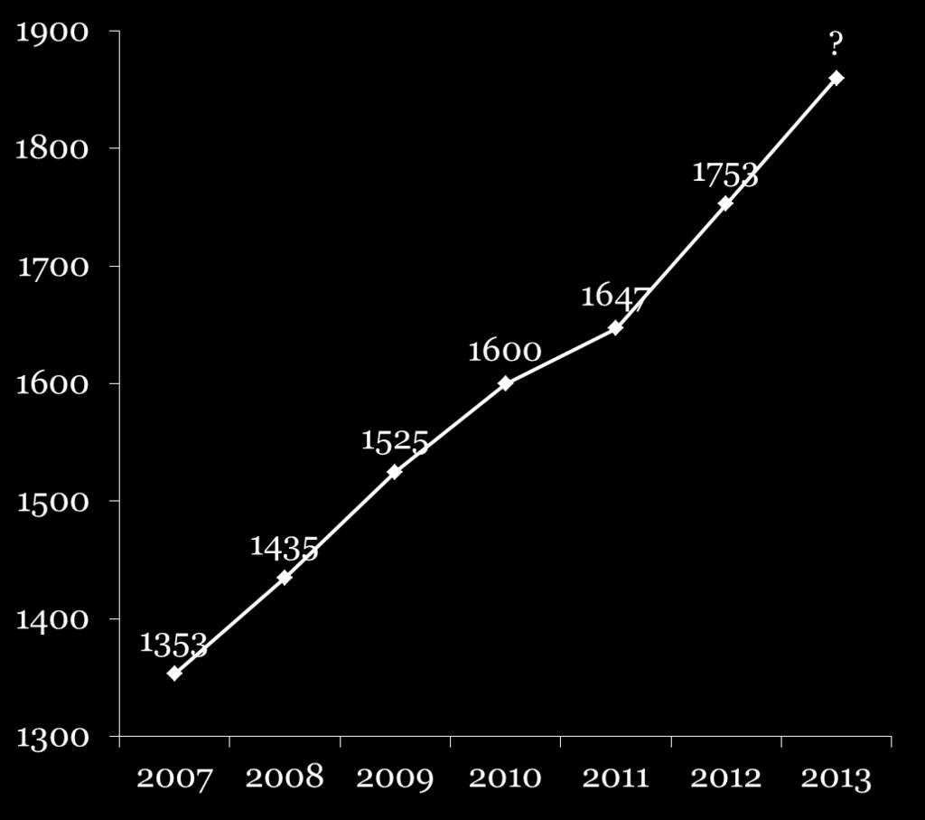 Suïcides in Nederland between 2007-2012 (male: female = 2.2:1) 2012 : 16.754.