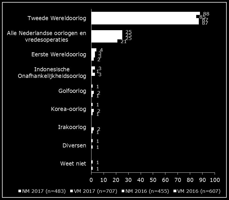 2.1 Kennis Kennis over wat de basis vormt voor het herdenken en vieren blijft op stabiel hoog niveau Doelstelling: de doelgroep de relatie kent tussen de onvrijheid in WOII en de vrijheid waarin we