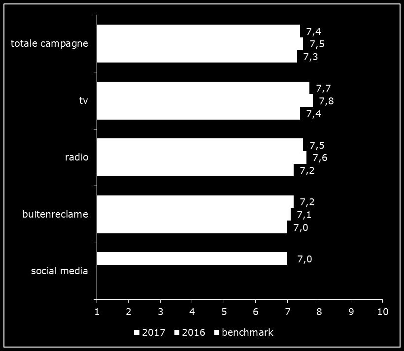 De individuele uitingen krijgen allen een boven gemiddelde waardering.