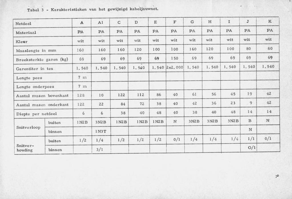 Tabel 3 - Karakteristieken van het gewijzigd kabeljauwnet.