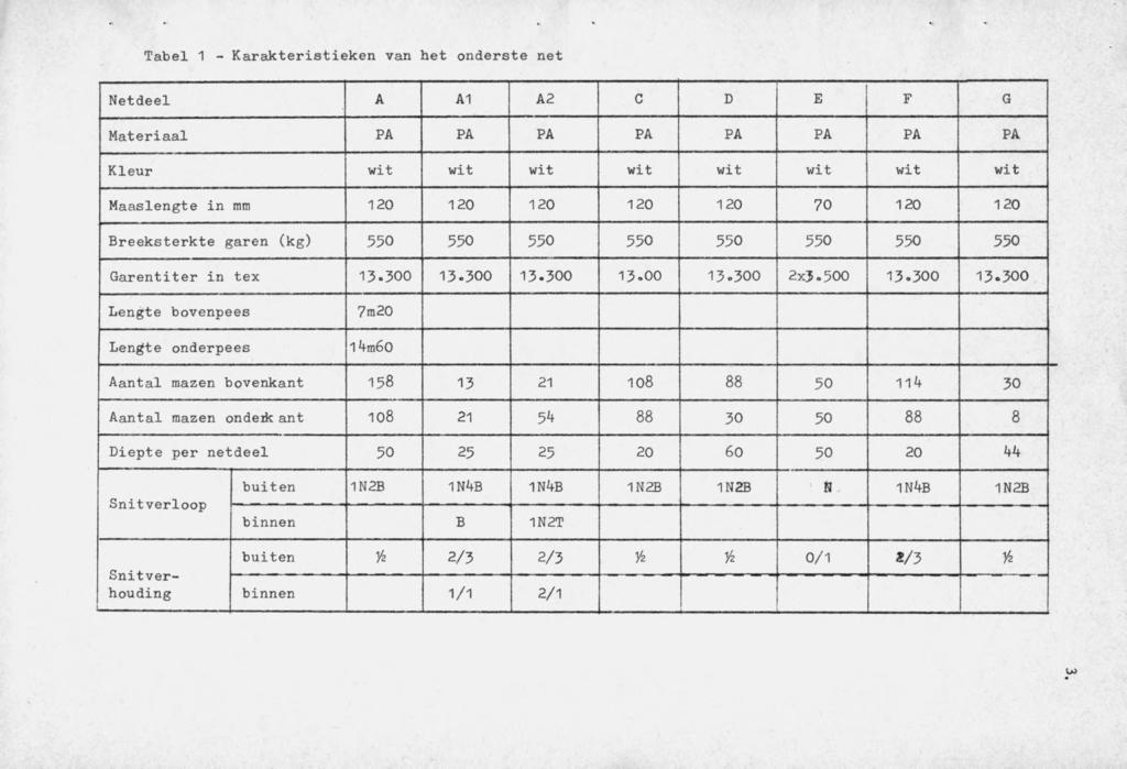 Tabel 1 - Karakteristieken van het onderste net Netdeel A A1 A2 C D E F G Materiaal PA PA PA PA PA PA PA PA K l e u r wit wit wit wit wit wit wit wit Maaslengte in mm 120 120 120 120 120 70 120 120