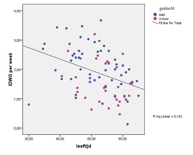 IDG per dialyses (kg) Man (n=55) 2,5 +,76,9* Vrouw (n= 2) 1,59 +,7 niet DM (n=66) 1,81 +,71,185 wel DM (n=21) 2,8 +,97 IDG per week Correlatie leeftijd vs.