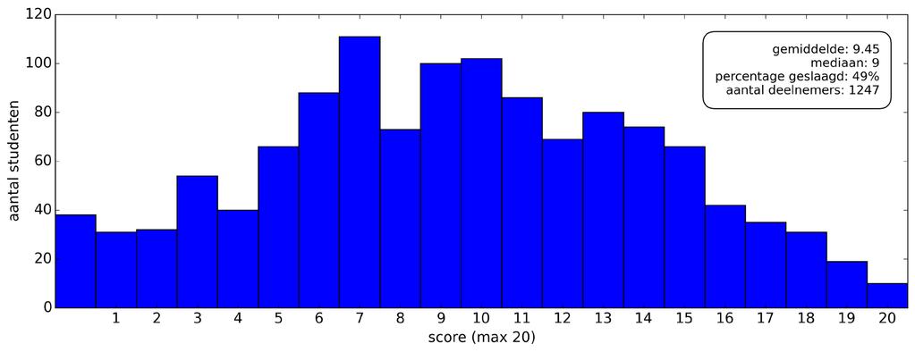 IJkingstoets burgerlijk ingenieur-architect 19 7.2 Juiste antwoorden en histogram wiskunde-gedeelte Onderstaande tabel toont de juiste oplossingen van de wiskundevragen uit dit boekje.