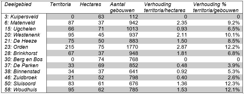 Het geschiktheidsmodel voor de huismus blijkt een betrouwbare voorspelling te geven van de aanwezigheid van huismusnesten in Apeldoorn.