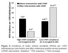 CPAP resultaten Sleep 2015; 341 Sleep 2015 CPAP resultaten CPAP Effect op hoge bloeddruk - 2.5 mmhg - 2.0 mmhg Bratton et al.