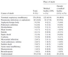 Respiratoir falen en NMD Respiratoir falen: belangrijke doodsoorzaak in