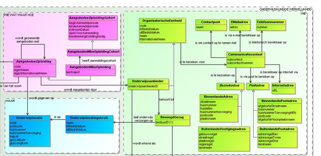 Figuur 2 Informatiemodel RIO mbo 5 Onderwijsaanbieder en communicatiecontexten (groen), Aangeboden Opleiding (paars) en Onderwijslocatie (blauw) N.B.