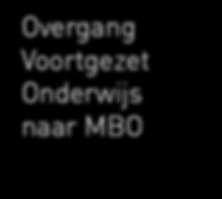 Overgang Primair naar Voortgezet