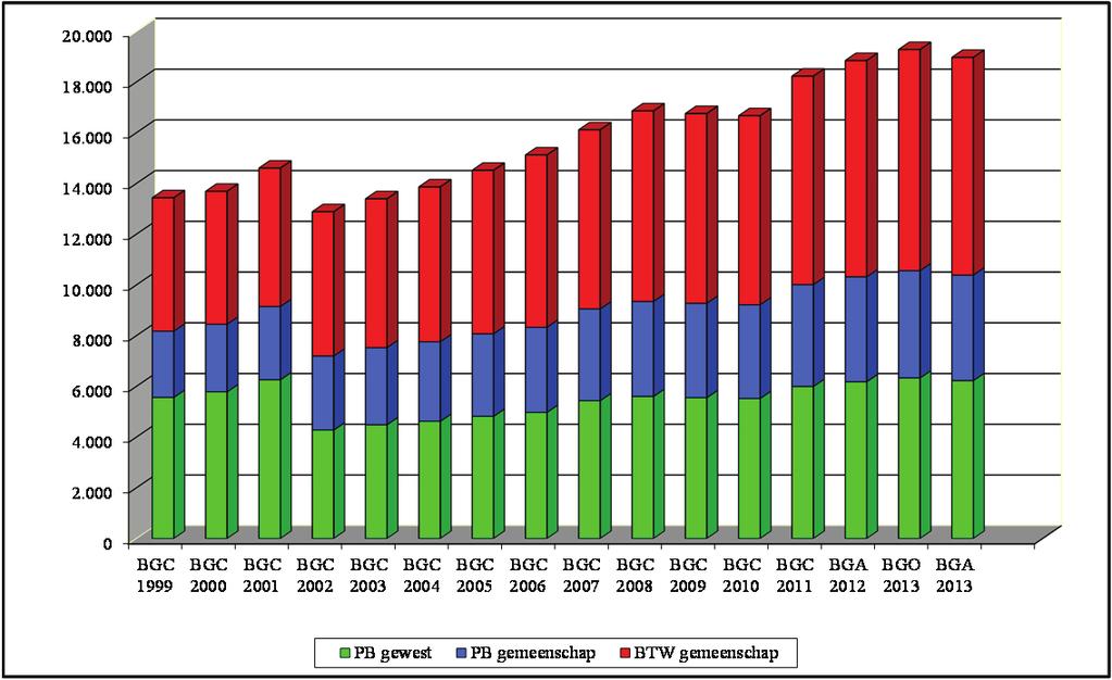 20 20 19 3.2.2. Resultaten 3.2.2.1. Algemeen In 2013 zal de Vlaamse overheid ongeveer 70% van haar inkomsten uit de samengevoegde en gedeelde belastingen ontvangen.