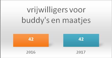 Er is dit jaar een cursus gegeven voor de mantelzorgers vanuit het project hoe houd ik het vol Hieraan hebben 13 mantelzorgers deelgenomen Buddy s en maatjes Naast de inzet van buddy s en maatjes in