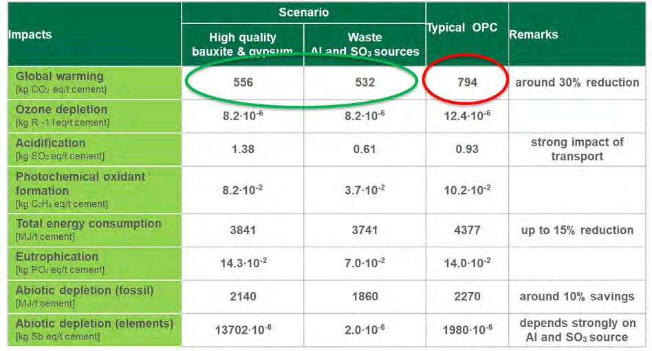 Ternocem, BCT Clinker alternative Comparison clinkercompsition OPC vs.