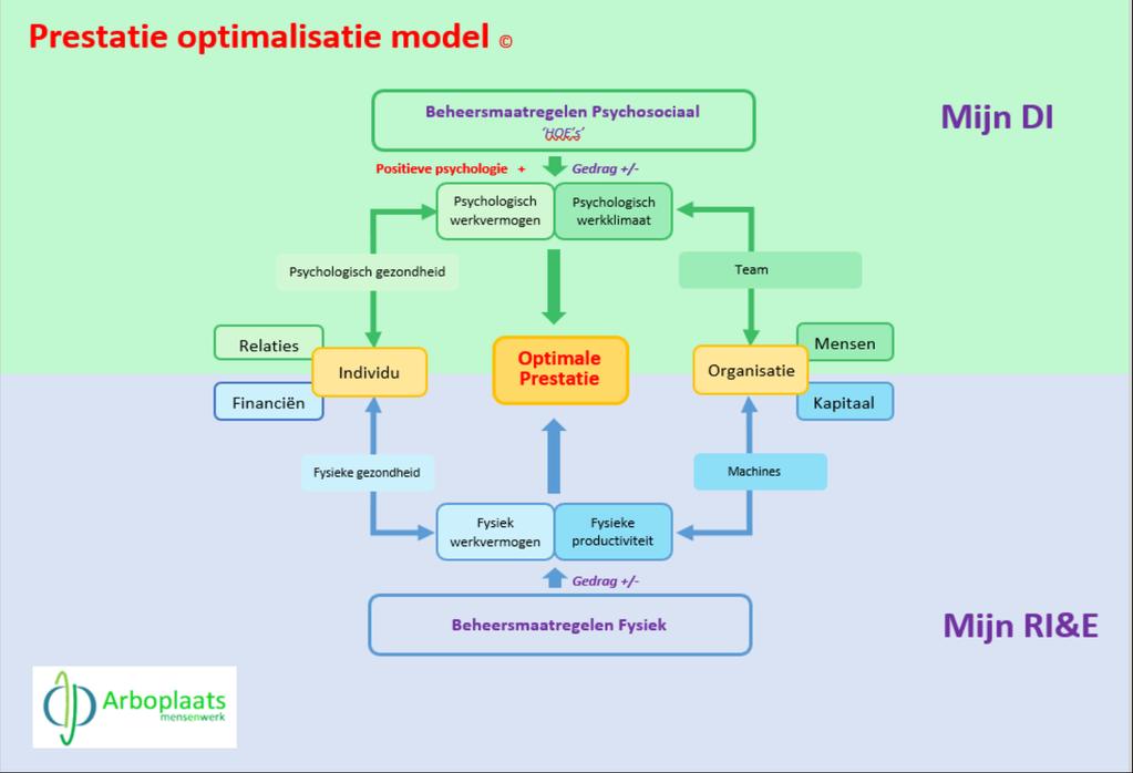 PrO model Doel van elke organisatie: - Optimaal presteren van de organisatie en - Optimaal presteren