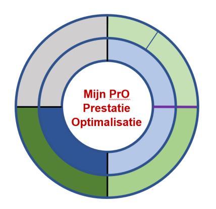 Check Controleren: kijken wat het effect op de gezondheid is Over hoeveel personen in mijn team moet ik me zorgen maken?