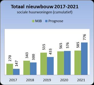 5.2 Nieuwbouw In het meerjarenbeleidsplan 2017-2021 zijn voor nieuwbouw de kwalitatieve en kwantitatieve doelstellingen geformuleerd.