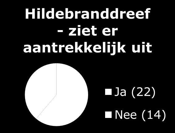 Enquête resultaten Hildebranddreef - algemeen Belangrijkste in de straat 1. Wonen in een groene omgeving 2. Parkeren in de straat 3.