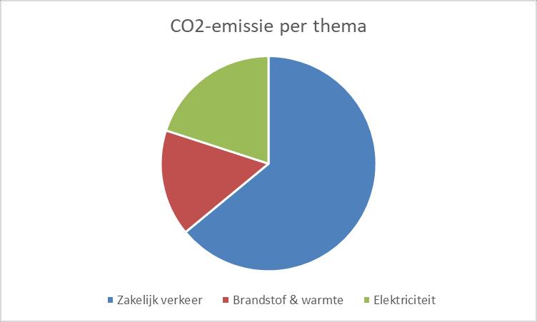 TABEL 1: CO2-FOOTPRINT PROJECTBURO / GROUNDS IN 2018 Verbruik Brummen Verbruik Gouda CO2-parameter CO2-equivalent CO2 scope 1 Aardgas voor verwarming Brandstof & warmte 2.071 m3 1.