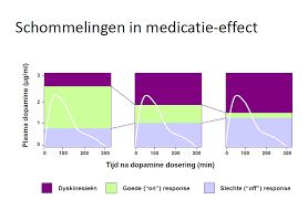 Beloop van de ziekte Progressieve ziekte Geleidelijke afname dopamine Geleidelijk meer klachten van de