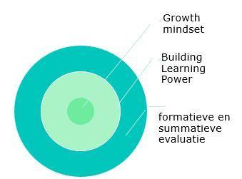 Onderwijs ontwikkeling leerjaar 1 en 2 start vanuit positieve psychologie; denken vanuit growth mindset vergroten leer-kracht