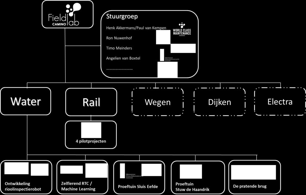 Focus CAMINO Op 5 deelgebieden binnen de Infrasector Rob Timmermans / Rob