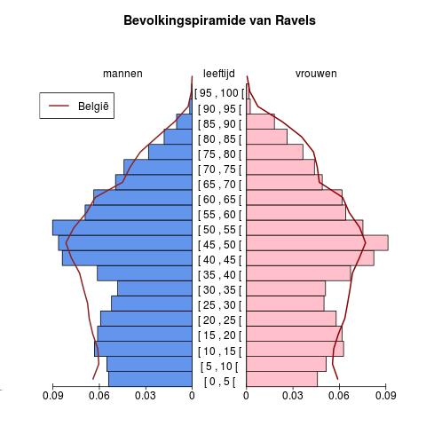 Bevolking Leeftijdspiramide voor Ravels Bron : Berekeningen door AD SEI